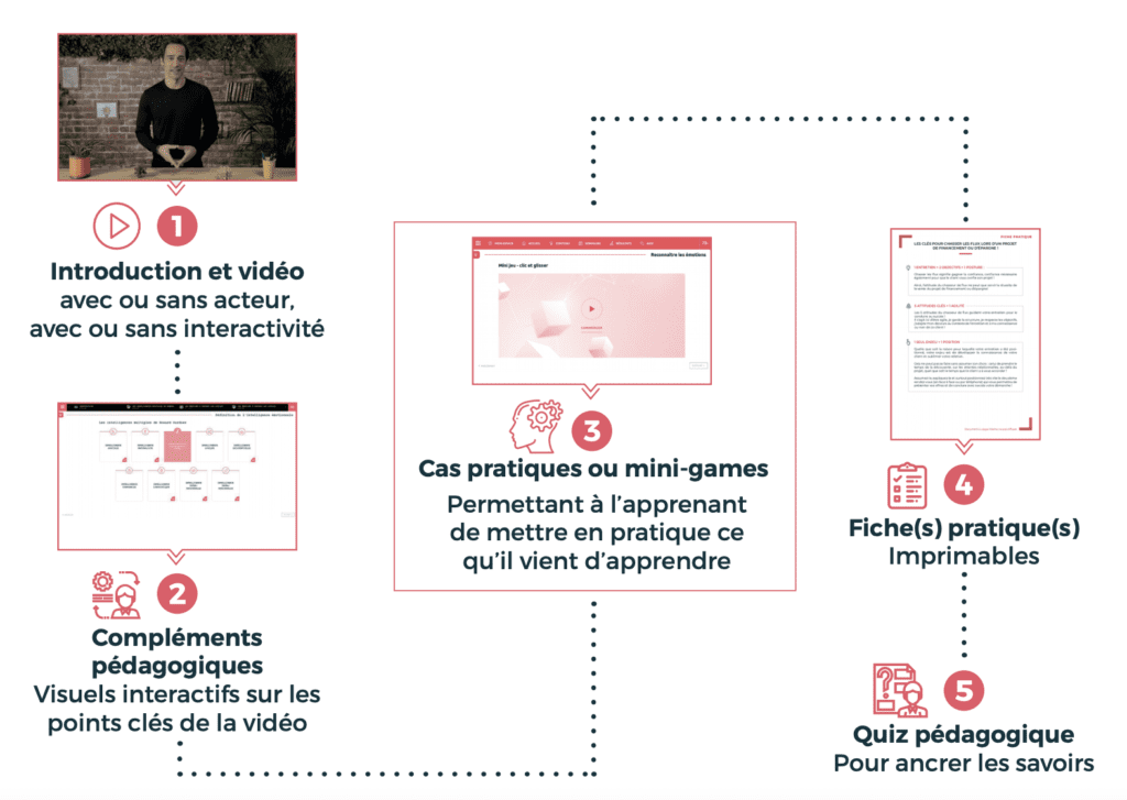 schéma illustratif fonctionnement Mooc