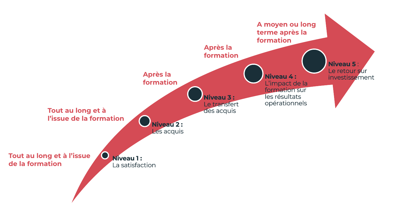 évaluation formation hybride